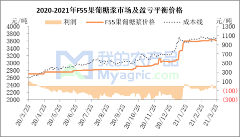 利好支撑不足 淀粉糖价格下行(20210319-0325)